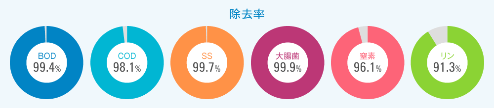 除去率BOD 99.4% COD 98.1% SS 99.7% 大腸菌 99.9% 窒素 96.1% リン 91.3%