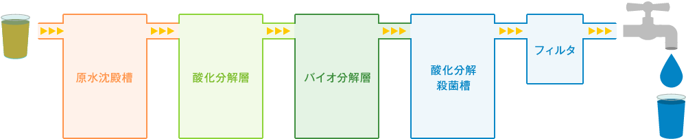 原水沈殿槽 酸化分解層 バイオ分解層 酸化分解殺菌槽 フィルタ