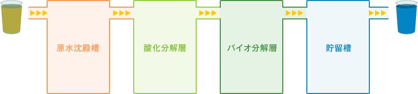 原水沈殿槽 酸化分解層 バイオ分解層 貯留槽