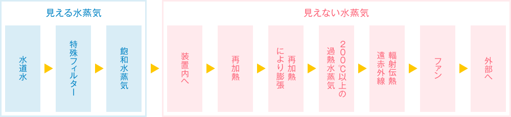 見える水蒸気[水道水 → 特殊フィルター → 飽和水蒸気] → [装置内へ → 再加熱 → 再加熱により膨張 → 200℃以上の過熱水蒸気 → 輻射伝熱遠赤外線 → ファン → 外部へ]見えない水蒸気